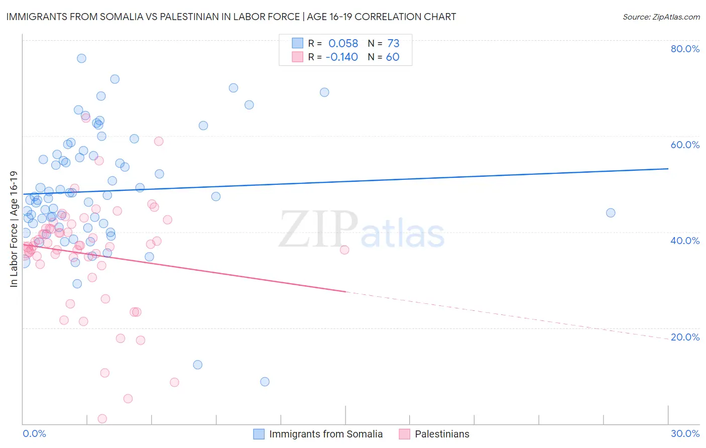 Immigrants from Somalia vs Palestinian In Labor Force | Age 16-19