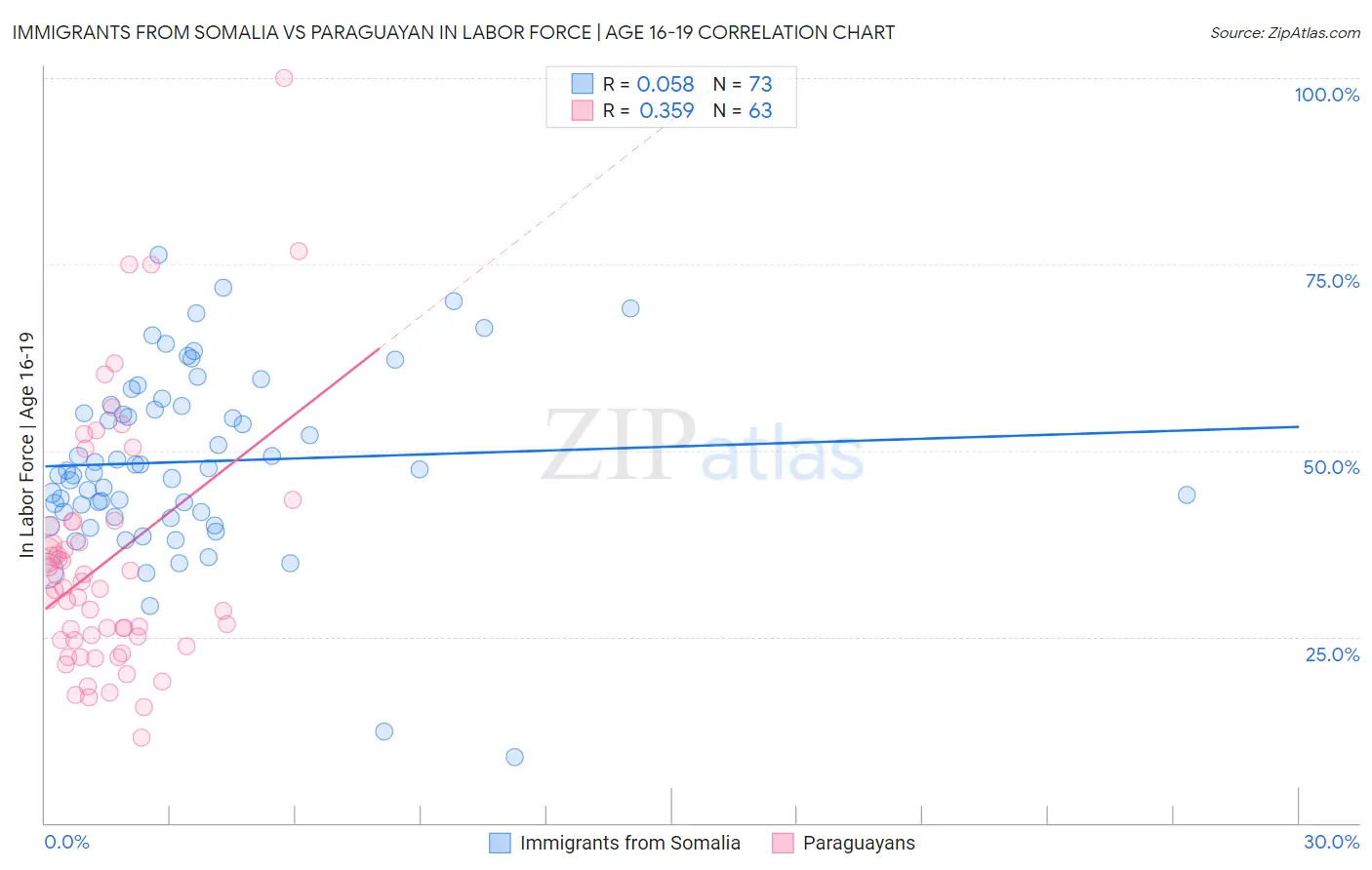 Immigrants from Somalia vs Paraguayan In Labor Force | Age 16-19