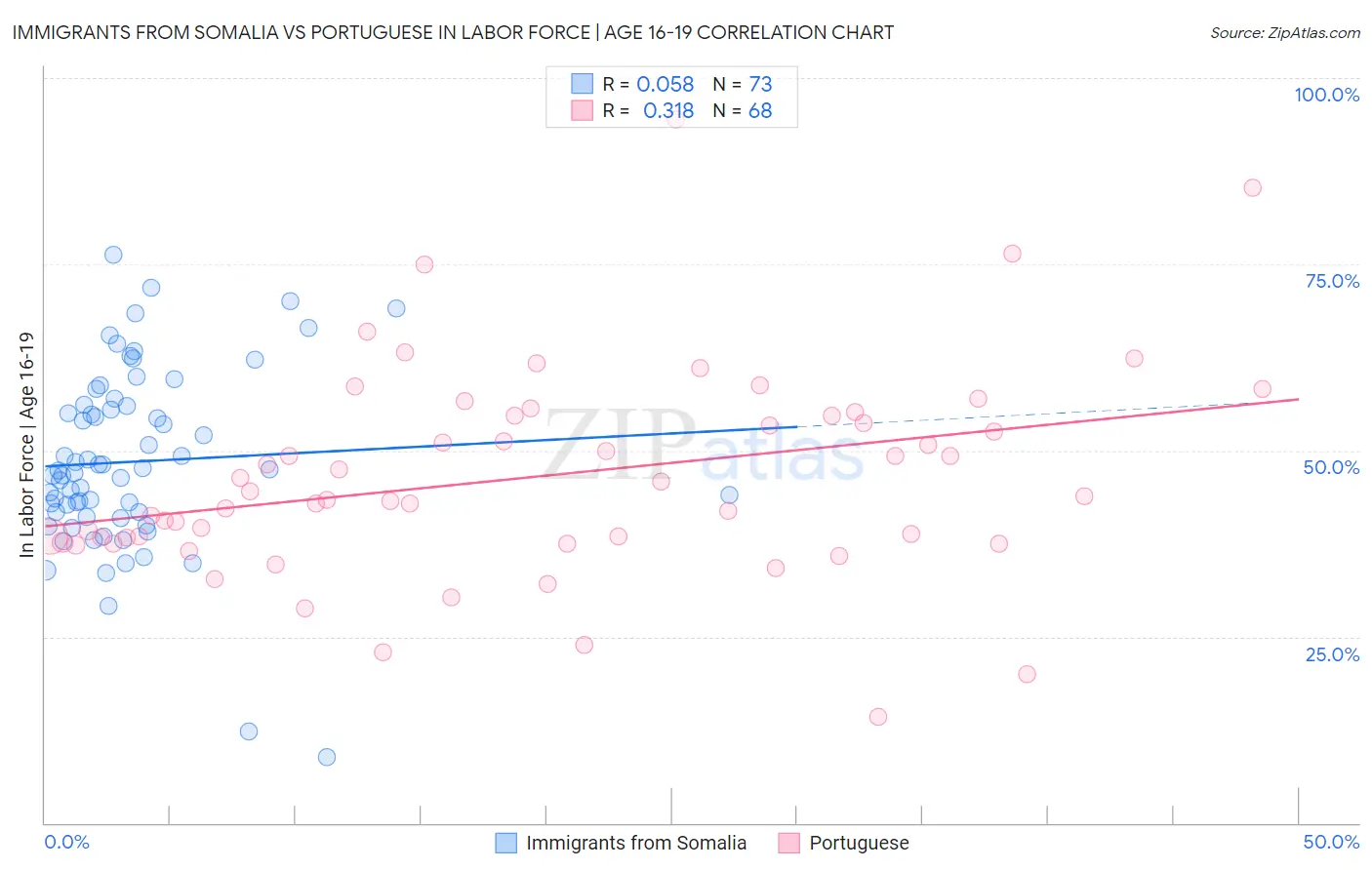 Immigrants from Somalia vs Portuguese In Labor Force | Age 16-19