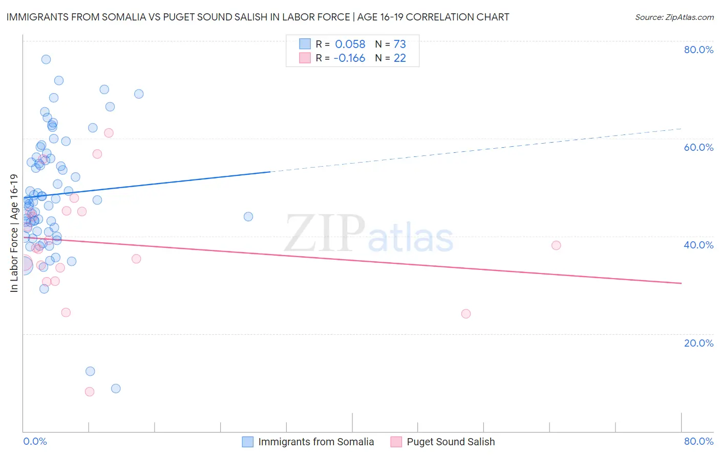 Immigrants from Somalia vs Puget Sound Salish In Labor Force | Age 16-19