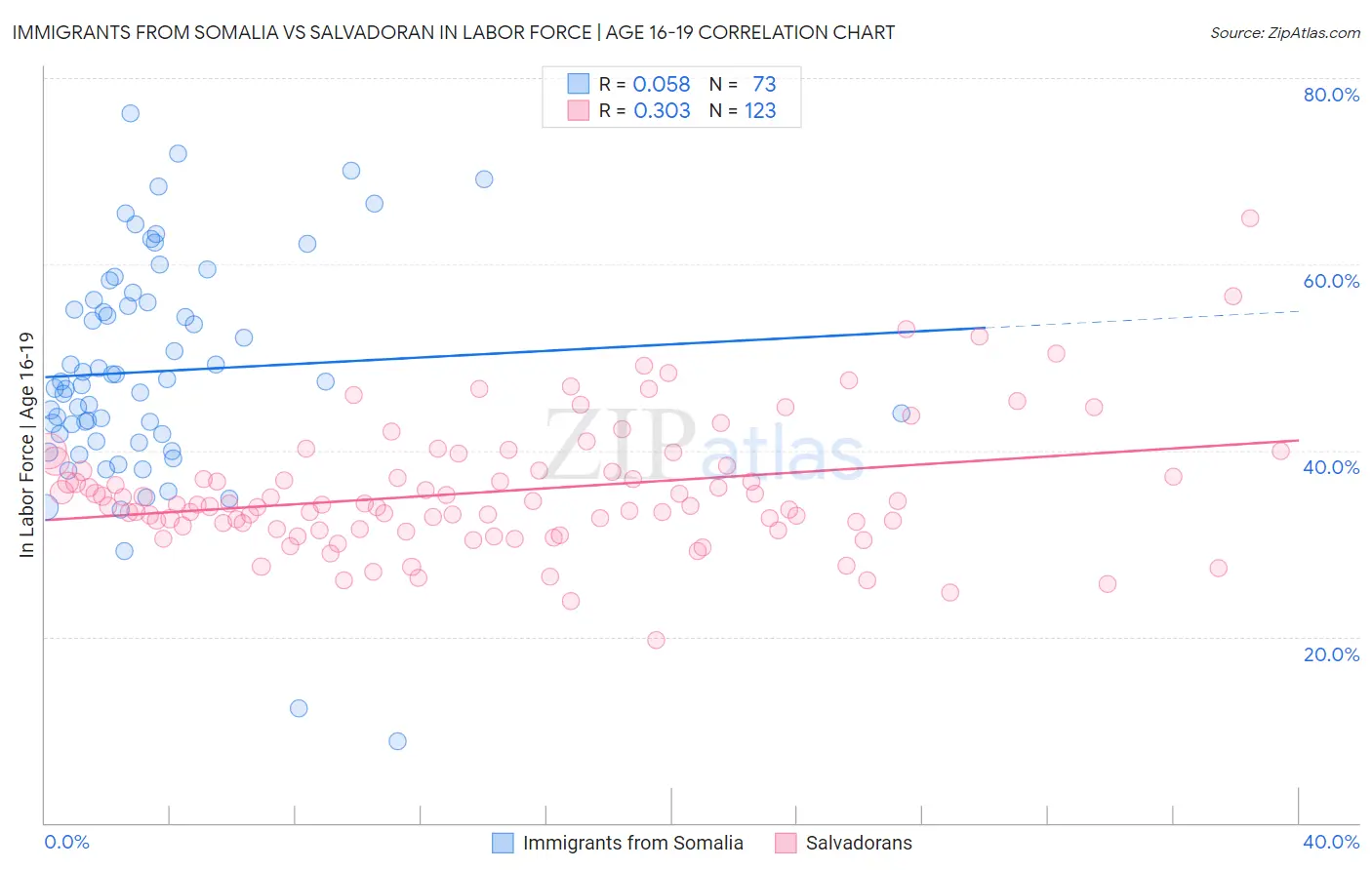 Immigrants from Somalia vs Salvadoran In Labor Force | Age 16-19