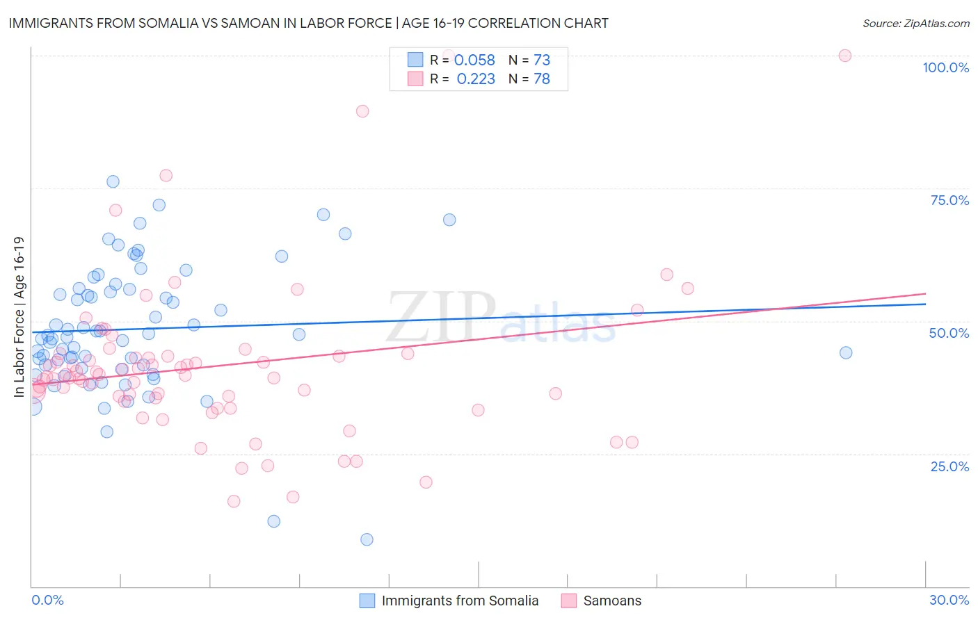 Immigrants from Somalia vs Samoan In Labor Force | Age 16-19