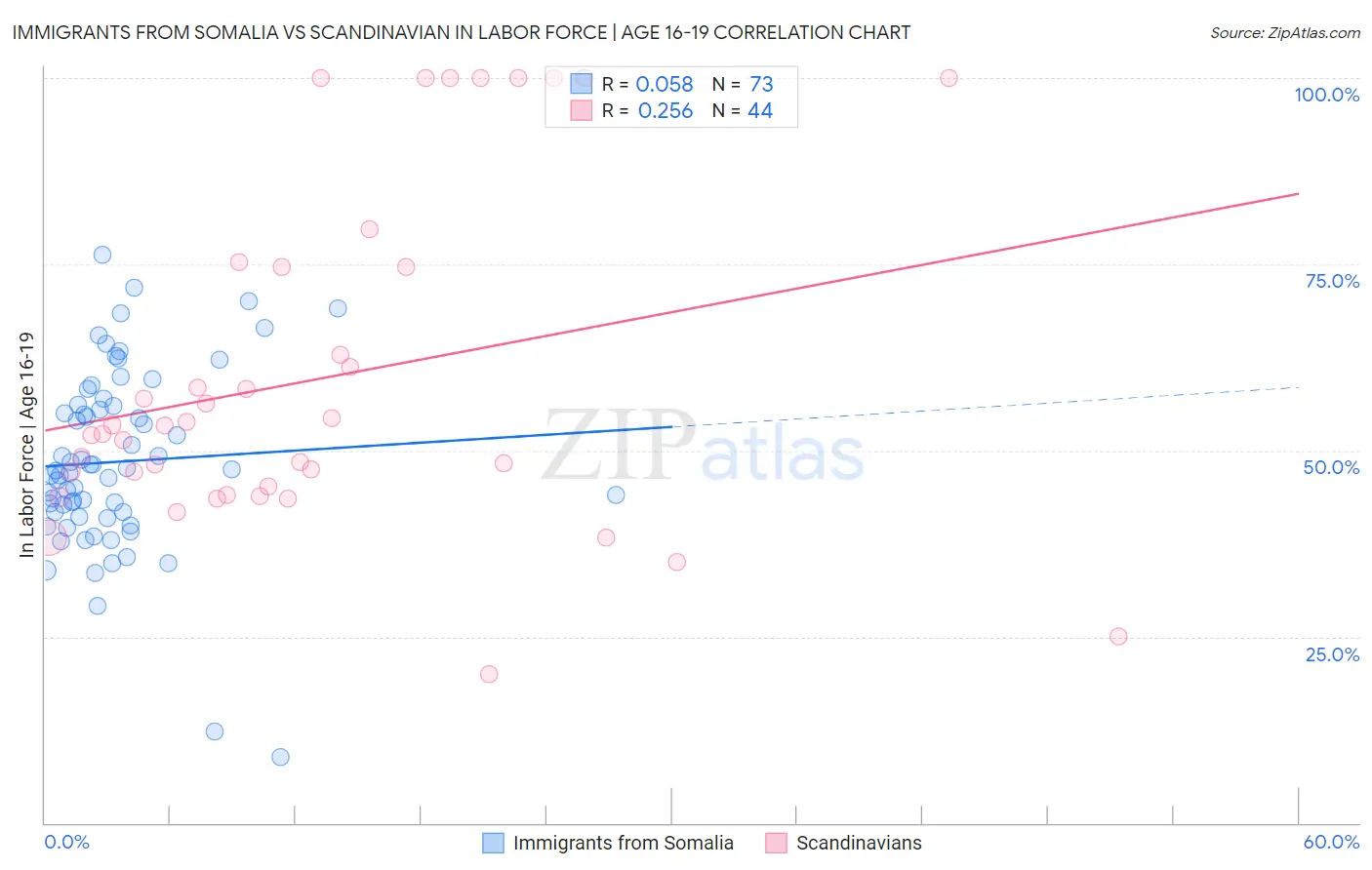 Immigrants from Somalia vs Scandinavian In Labor Force | Age 16-19