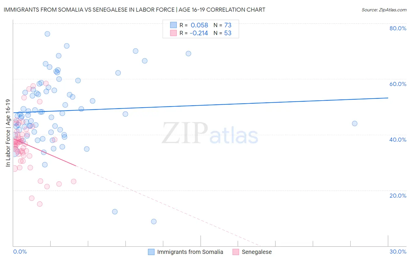 Immigrants from Somalia vs Senegalese In Labor Force | Age 16-19