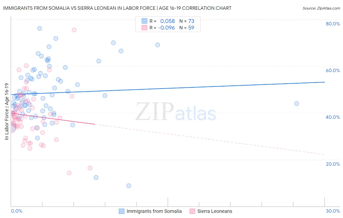 Immigrants from Somalia vs Sierra Leonean In Labor Force | Age 16-19