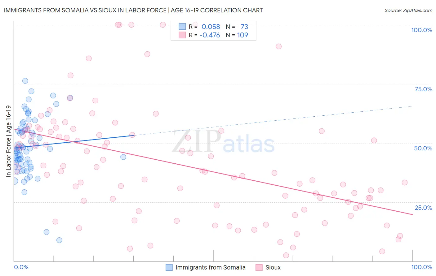 Immigrants from Somalia vs Sioux In Labor Force | Age 16-19