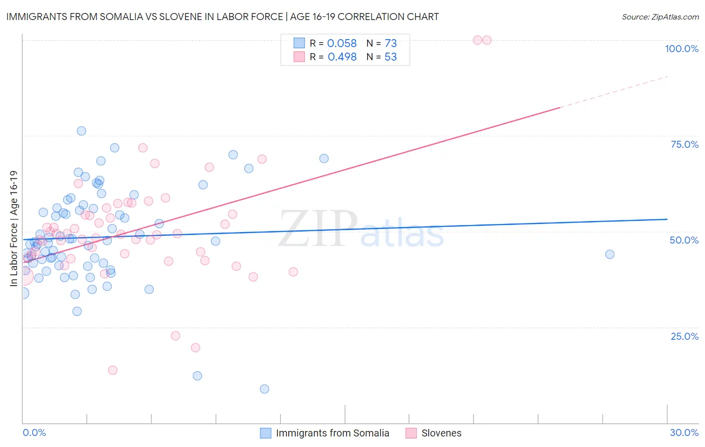 Immigrants from Somalia vs Slovene In Labor Force | Age 16-19