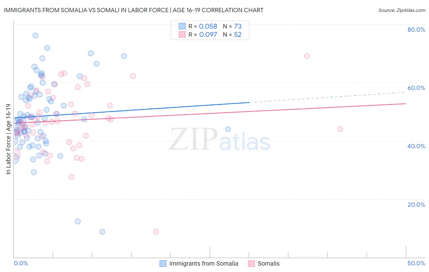 Immigrants from Somalia vs Somali In Labor Force | Age 16-19