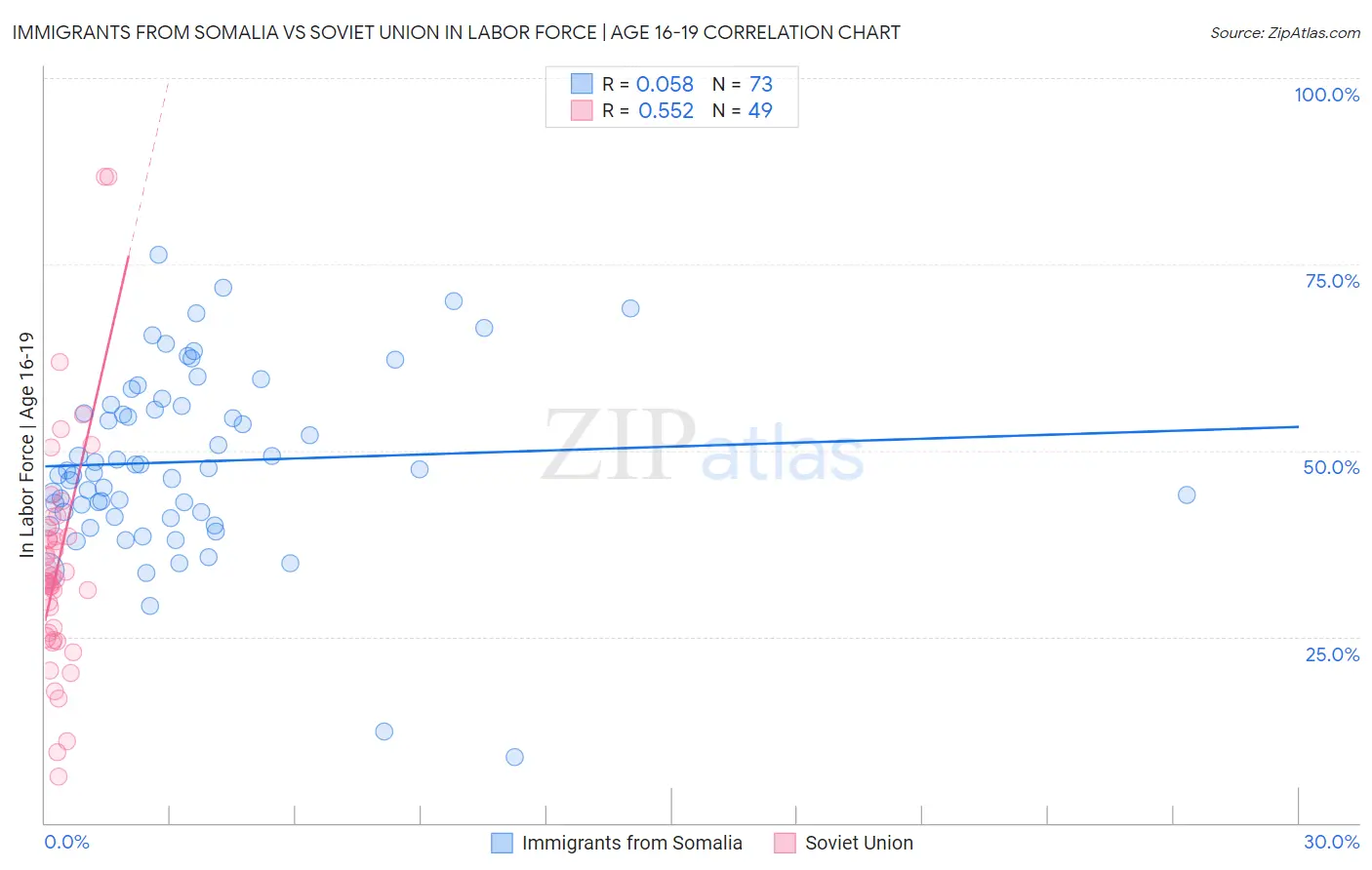 Immigrants from Somalia vs Soviet Union In Labor Force | Age 16-19