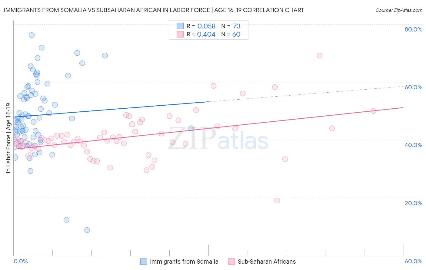 Immigrants from Somalia vs Subsaharan African In Labor Force | Age 16-19