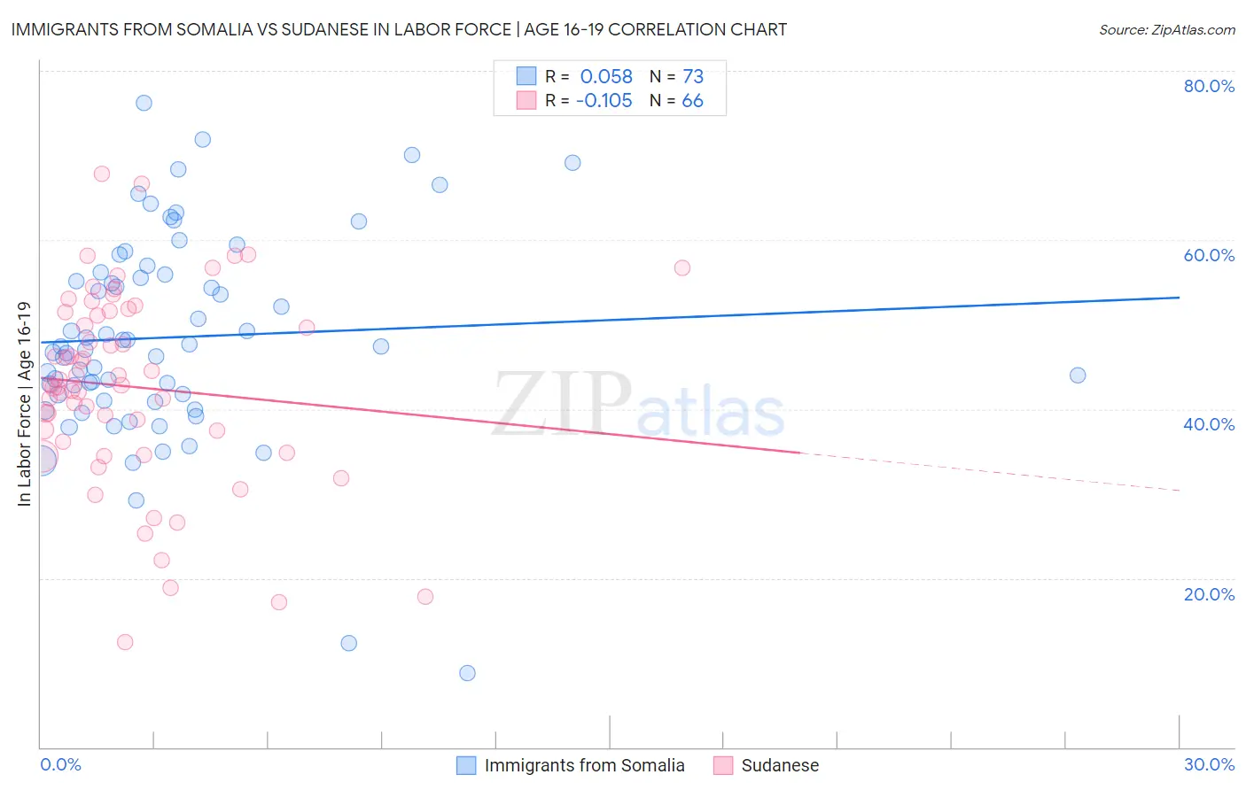 Immigrants from Somalia vs Sudanese In Labor Force | Age 16-19