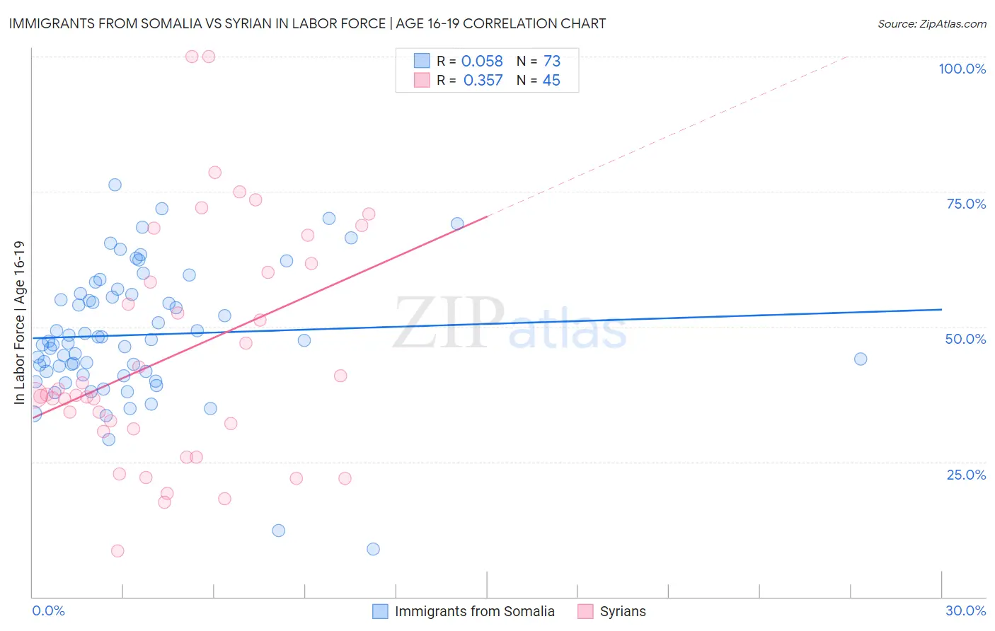 Immigrants from Somalia vs Syrian In Labor Force | Age 16-19