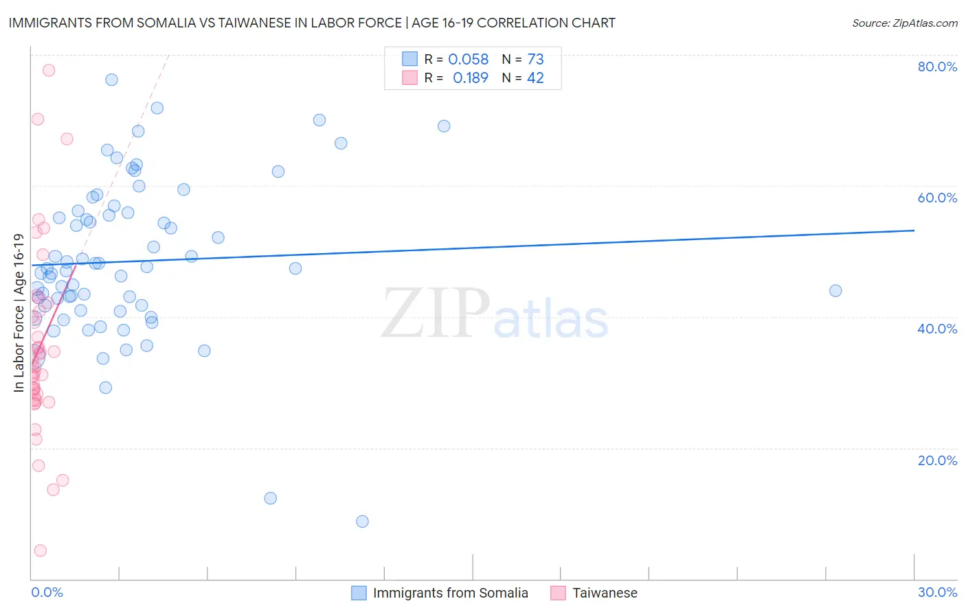 Immigrants from Somalia vs Taiwanese In Labor Force | Age 16-19