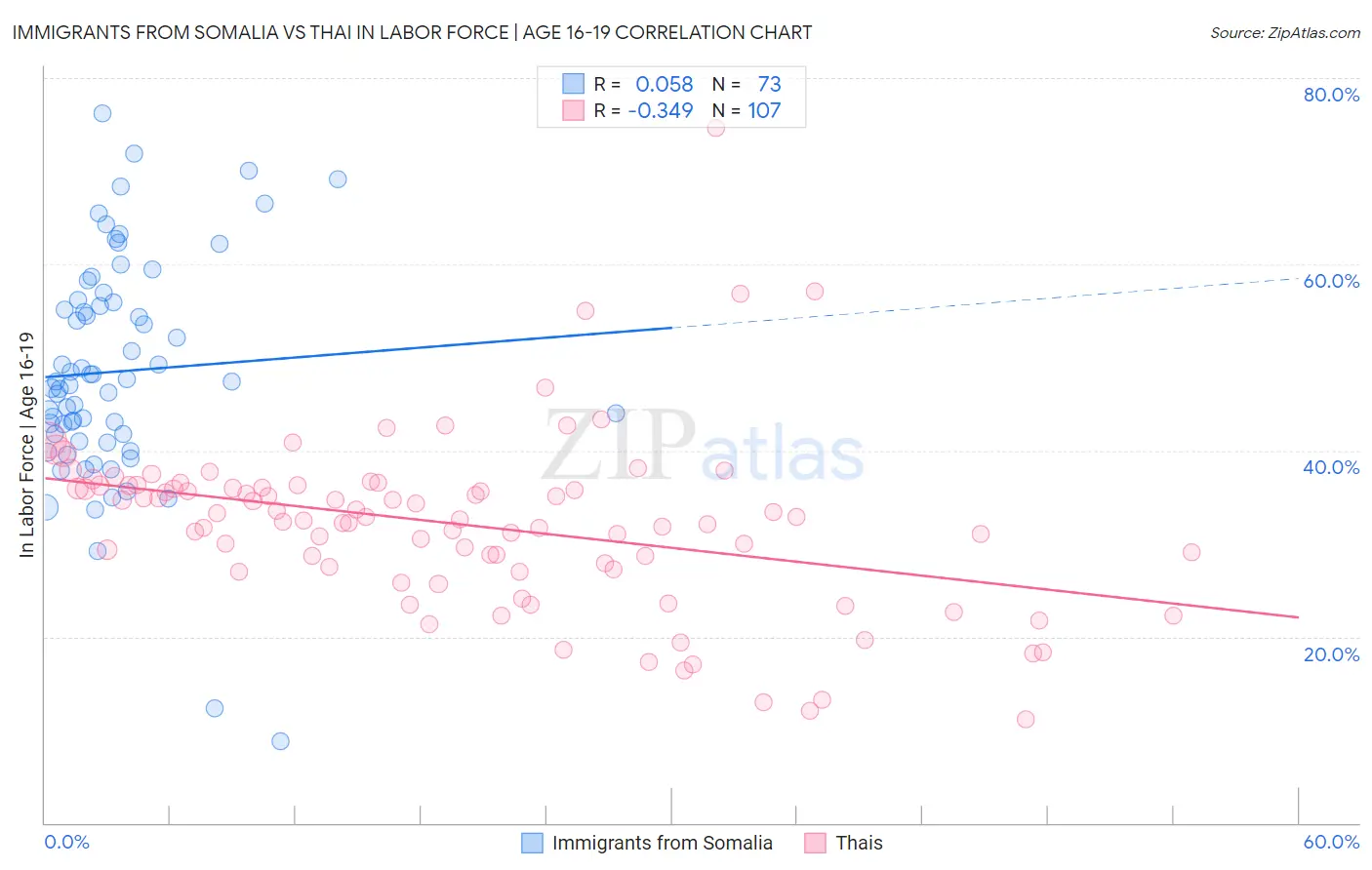 Immigrants from Somalia vs Thai In Labor Force | Age 16-19