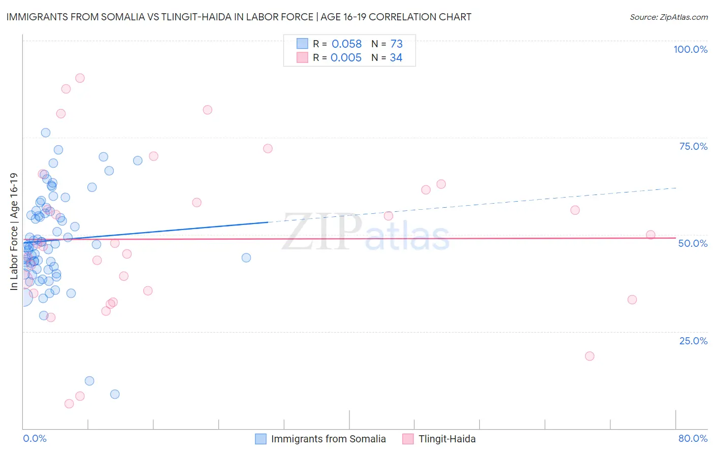 Immigrants from Somalia vs Tlingit-Haida In Labor Force | Age 16-19