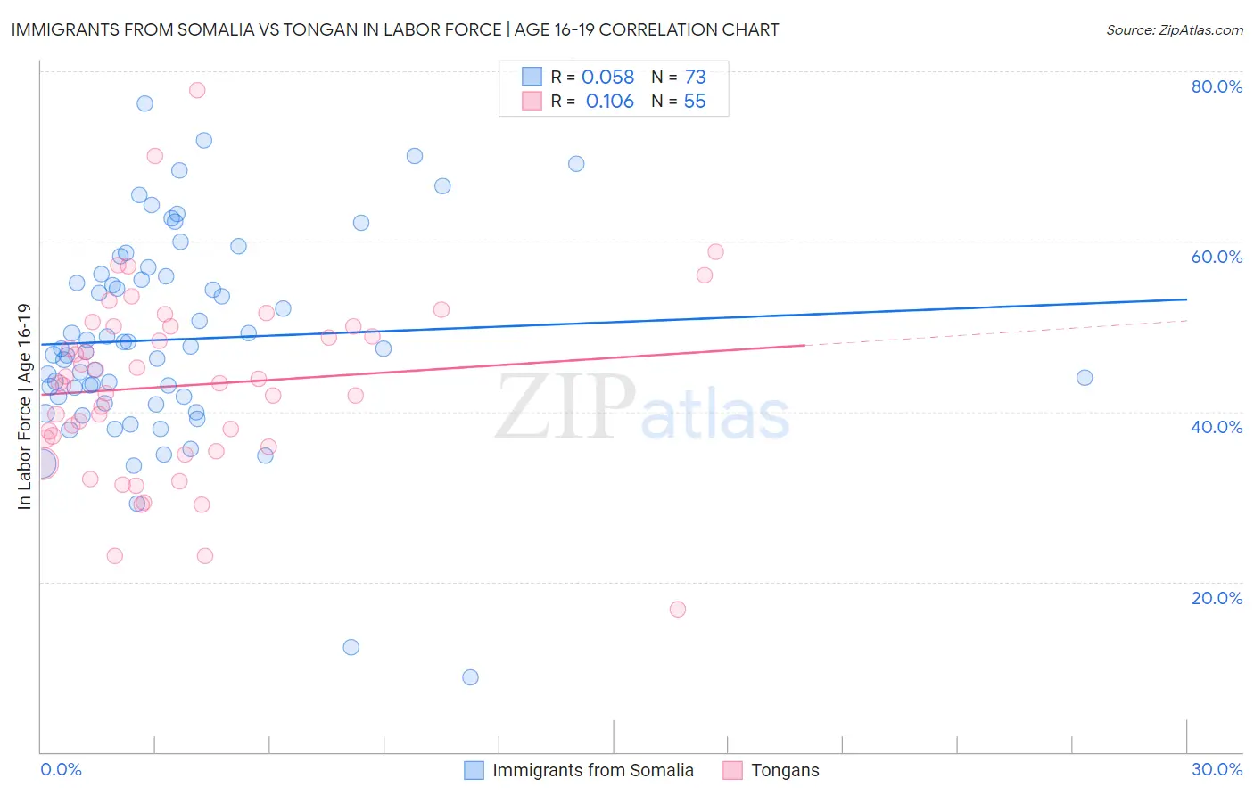 Immigrants from Somalia vs Tongan In Labor Force | Age 16-19