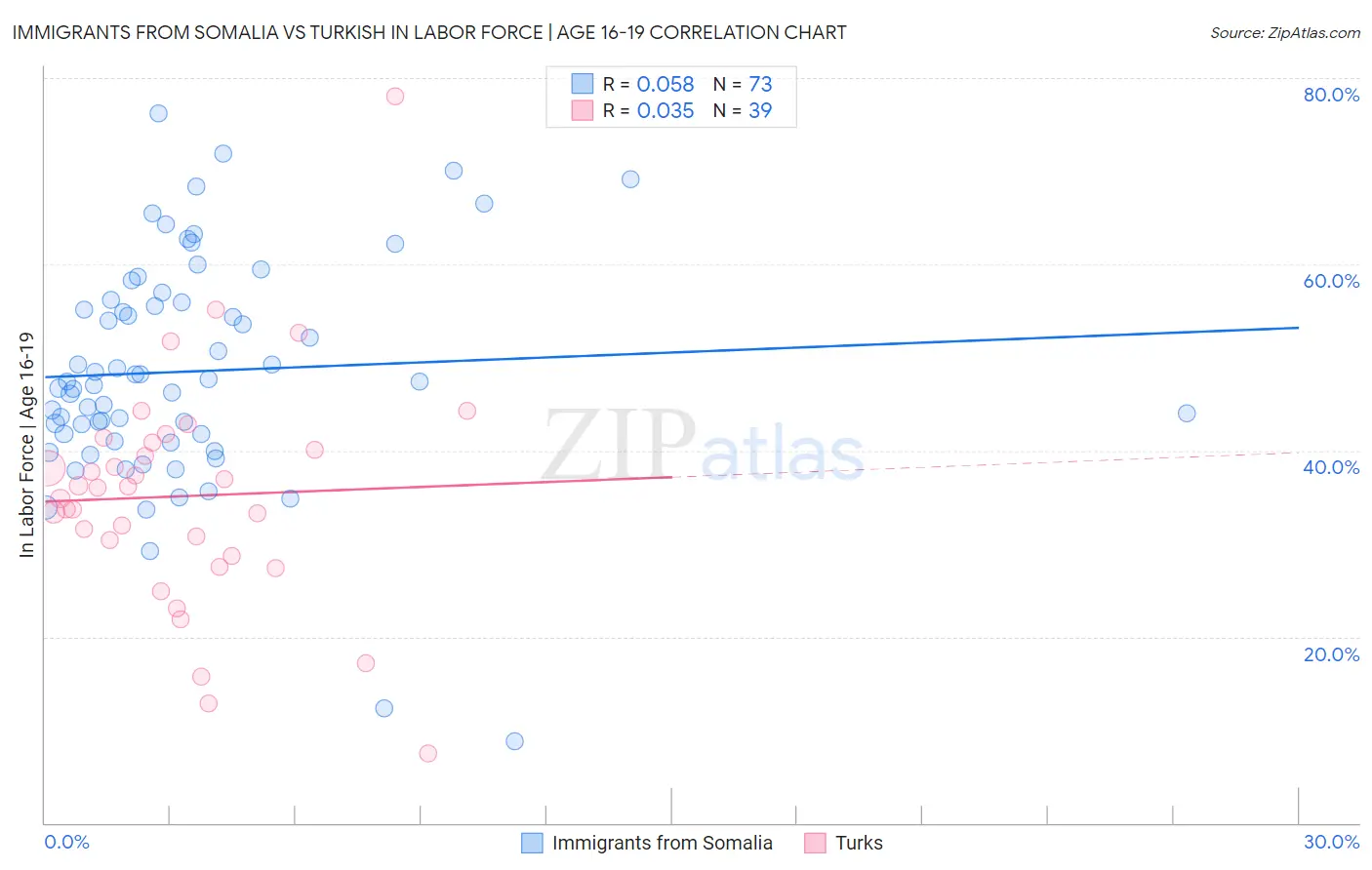 Immigrants from Somalia vs Turkish In Labor Force | Age 16-19