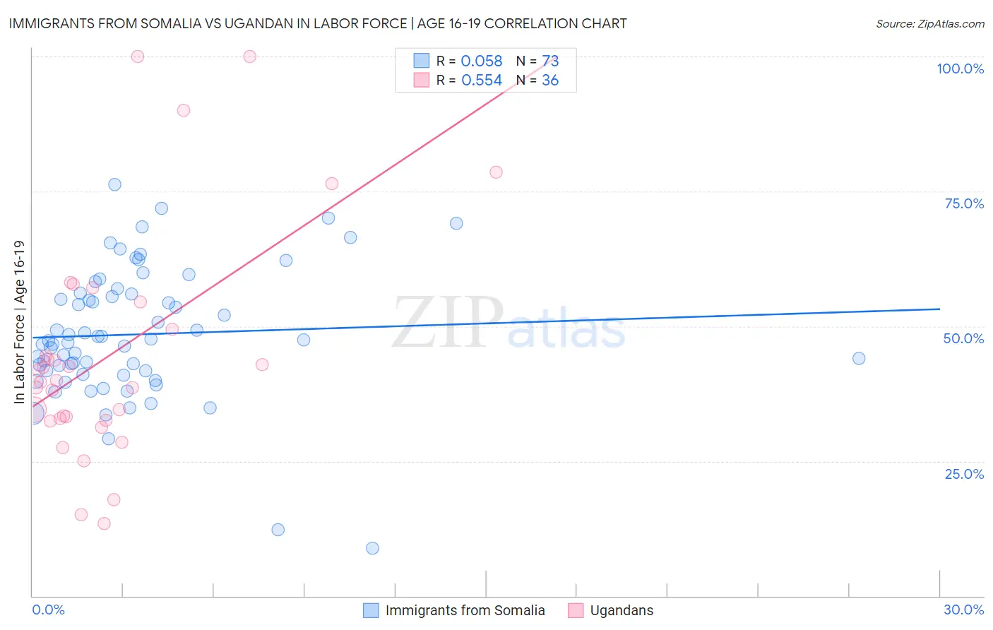 Immigrants from Somalia vs Ugandan In Labor Force | Age 16-19