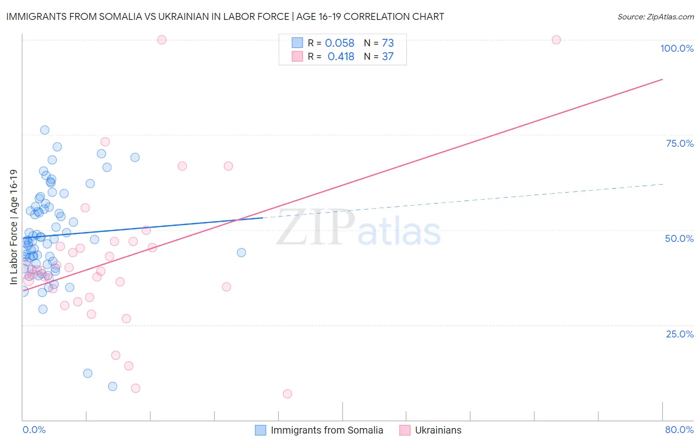 Immigrants from Somalia vs Ukrainian In Labor Force | Age 16-19