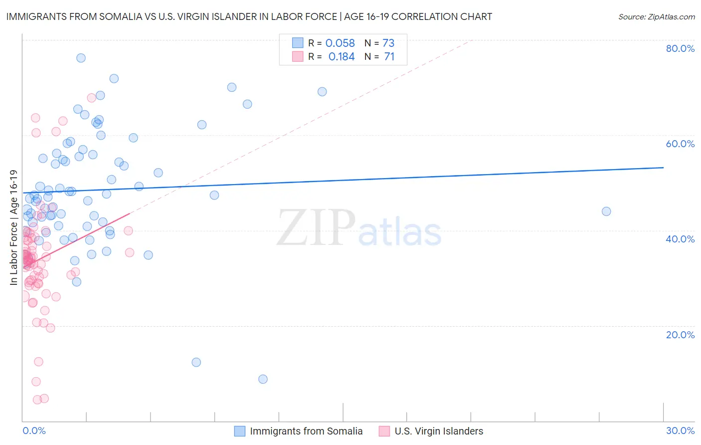 Immigrants from Somalia vs U.S. Virgin Islander In Labor Force | Age 16-19