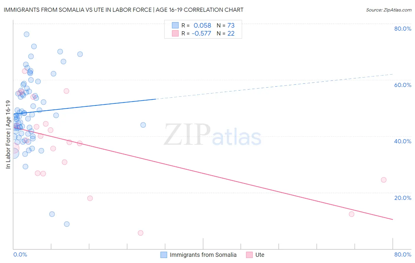 Immigrants from Somalia vs Ute In Labor Force | Age 16-19