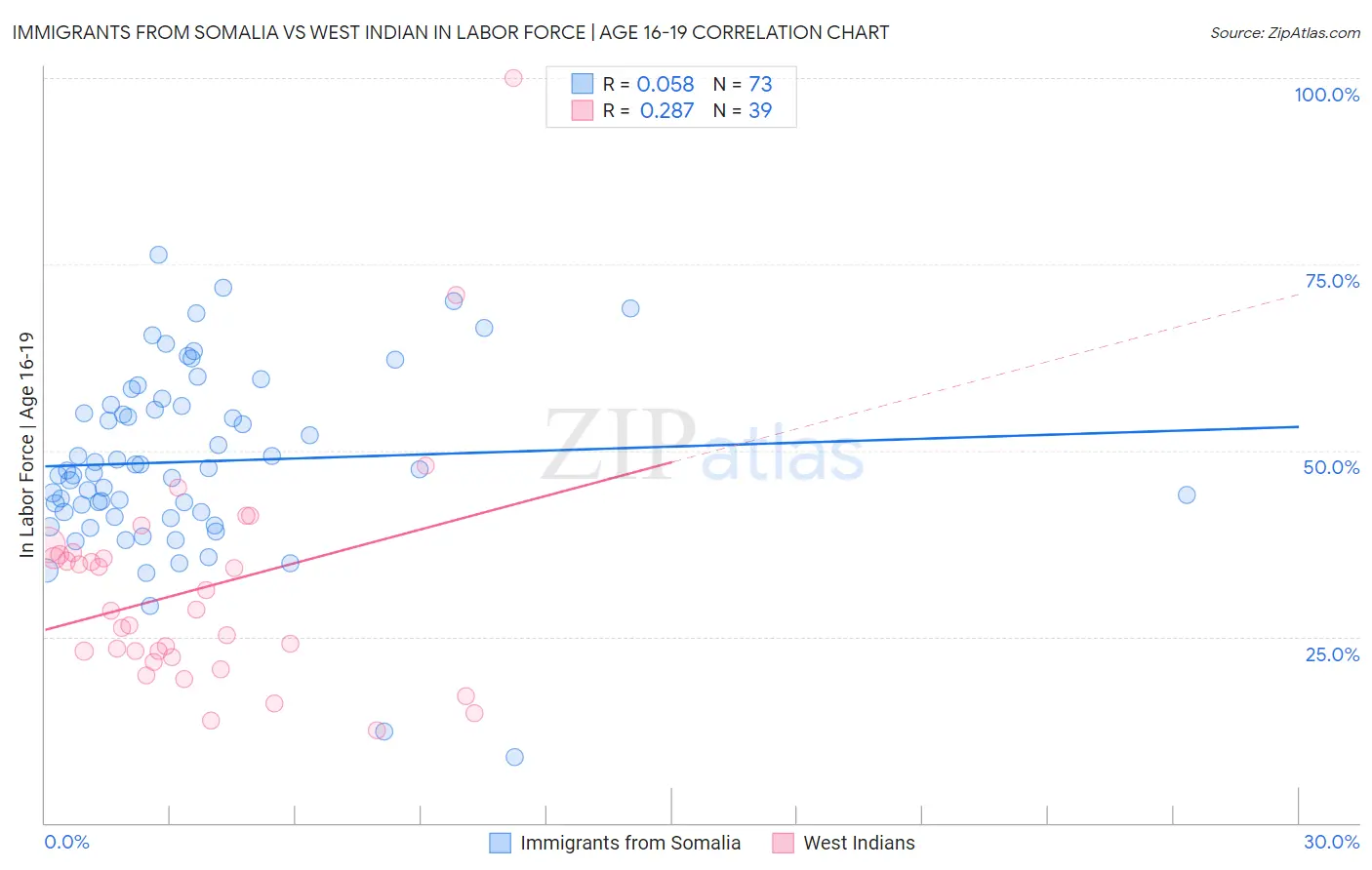 Immigrants from Somalia vs West Indian In Labor Force | Age 16-19