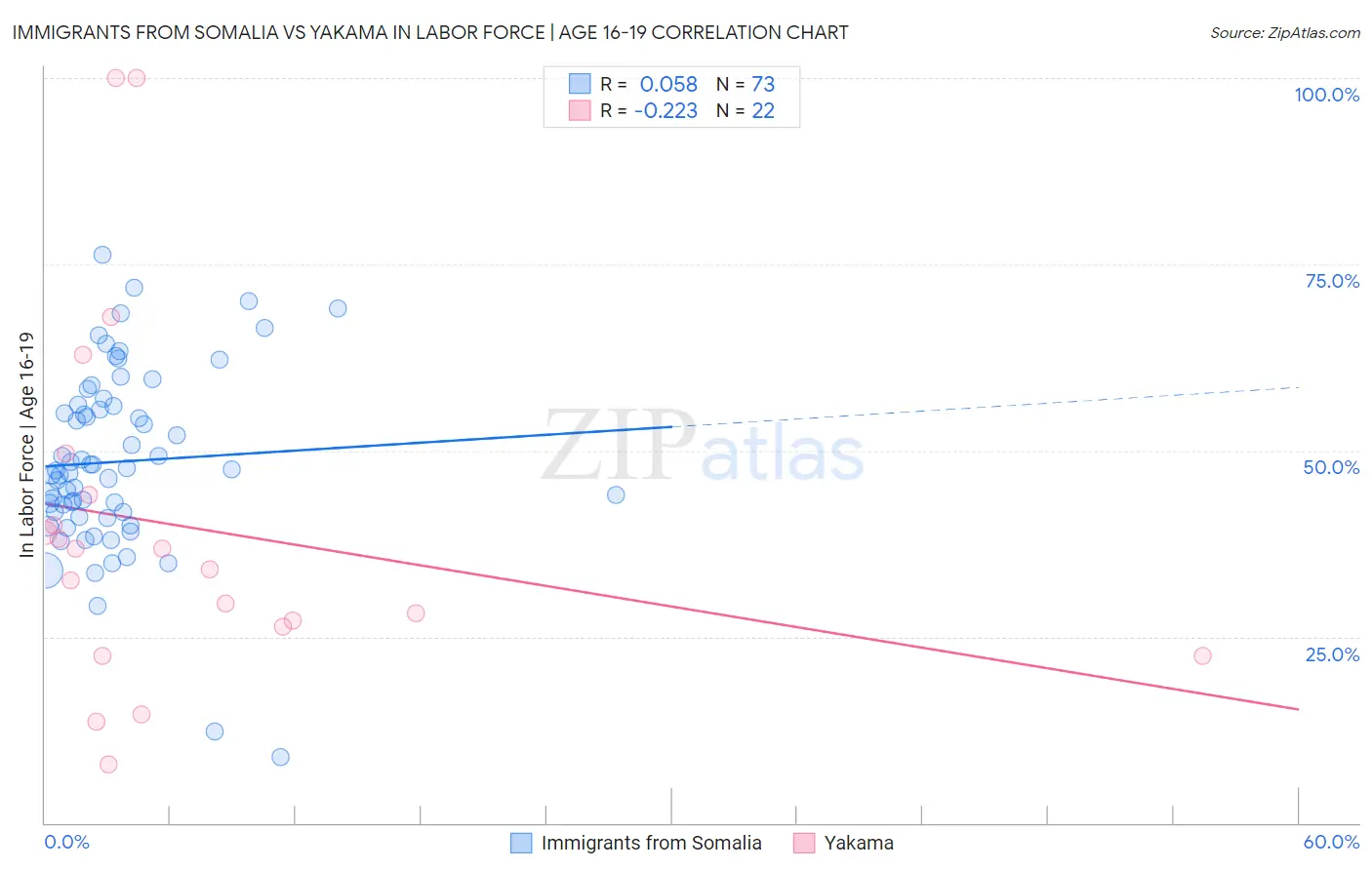 Immigrants from Somalia vs Yakama In Labor Force | Age 16-19