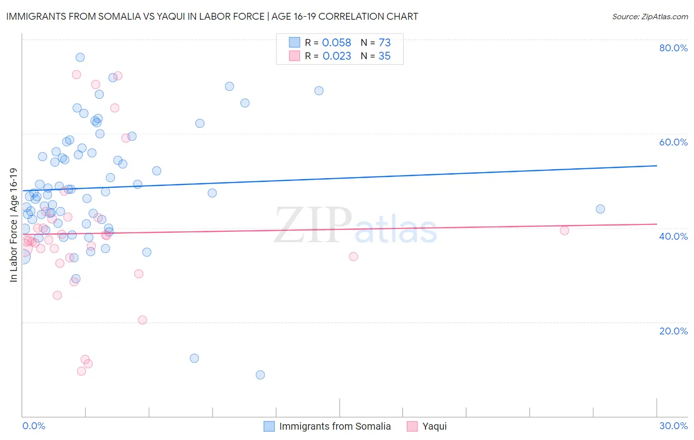 Immigrants from Somalia vs Yaqui In Labor Force | Age 16-19
