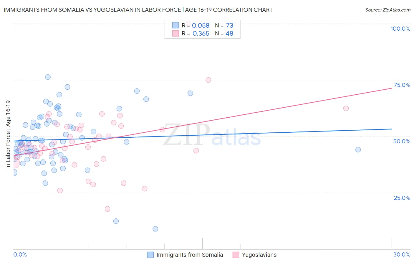 Immigrants from Somalia vs Yugoslavian In Labor Force | Age 16-19