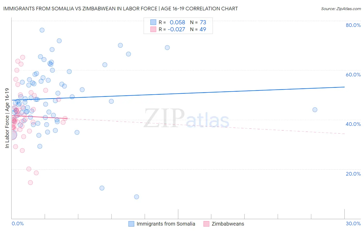 Immigrants from Somalia vs Zimbabwean In Labor Force | Age 16-19