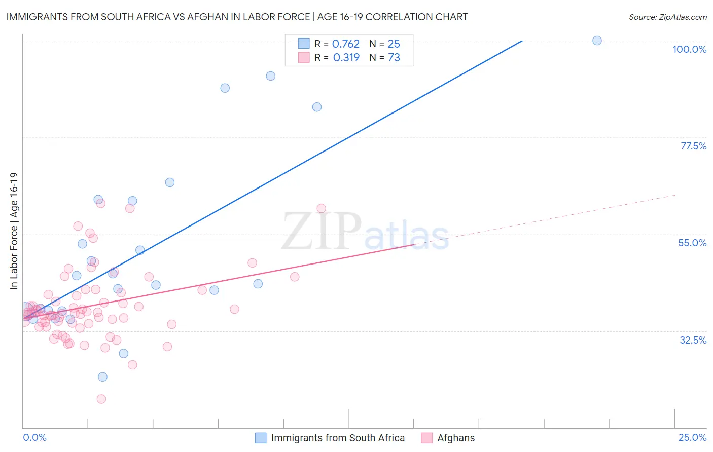 Immigrants from South Africa vs Afghan In Labor Force | Age 16-19