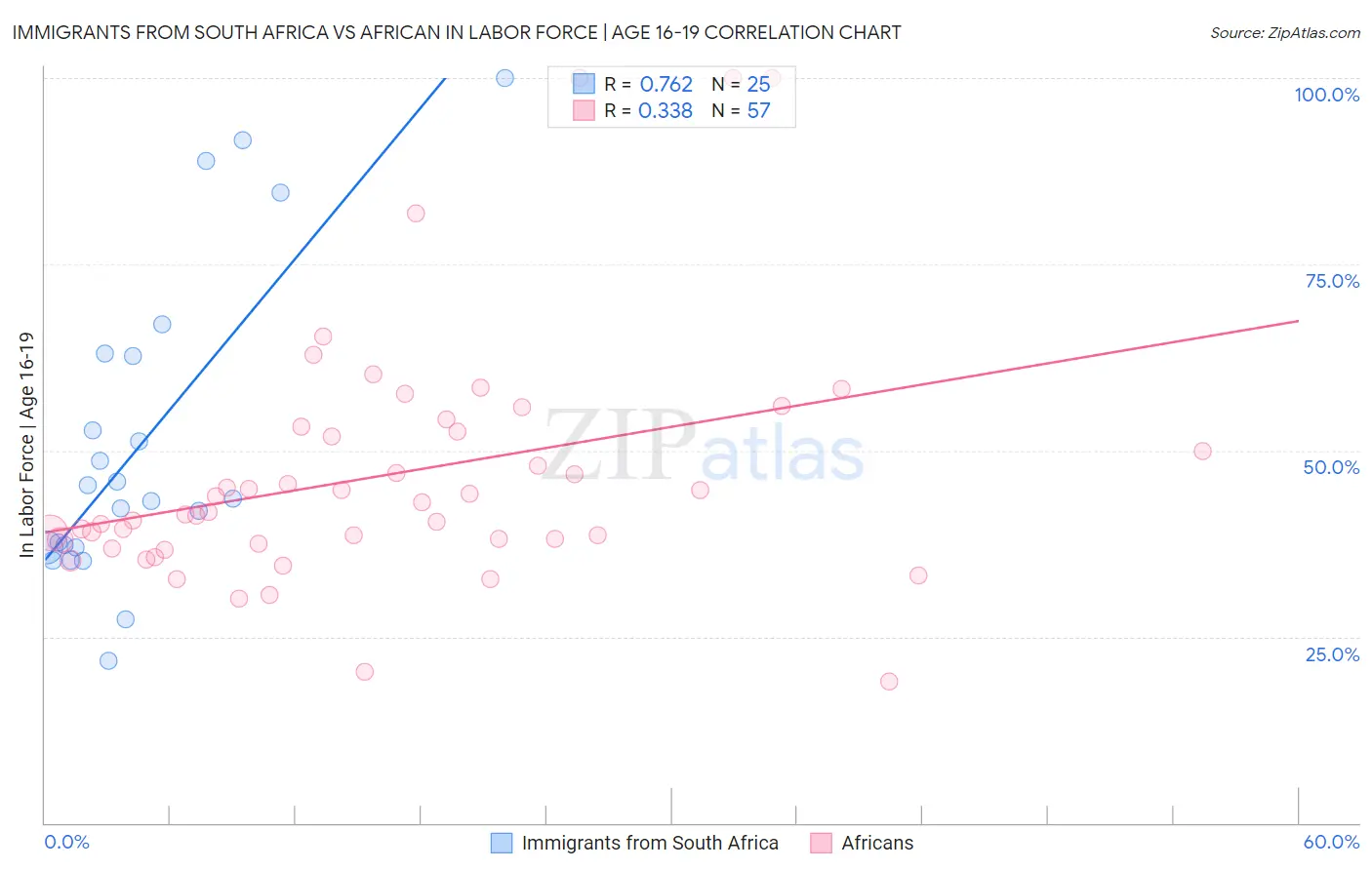 Immigrants from South Africa vs African In Labor Force | Age 16-19