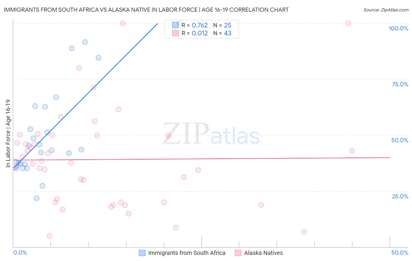 Immigrants from South Africa vs Alaska Native In Labor Force | Age 16-19