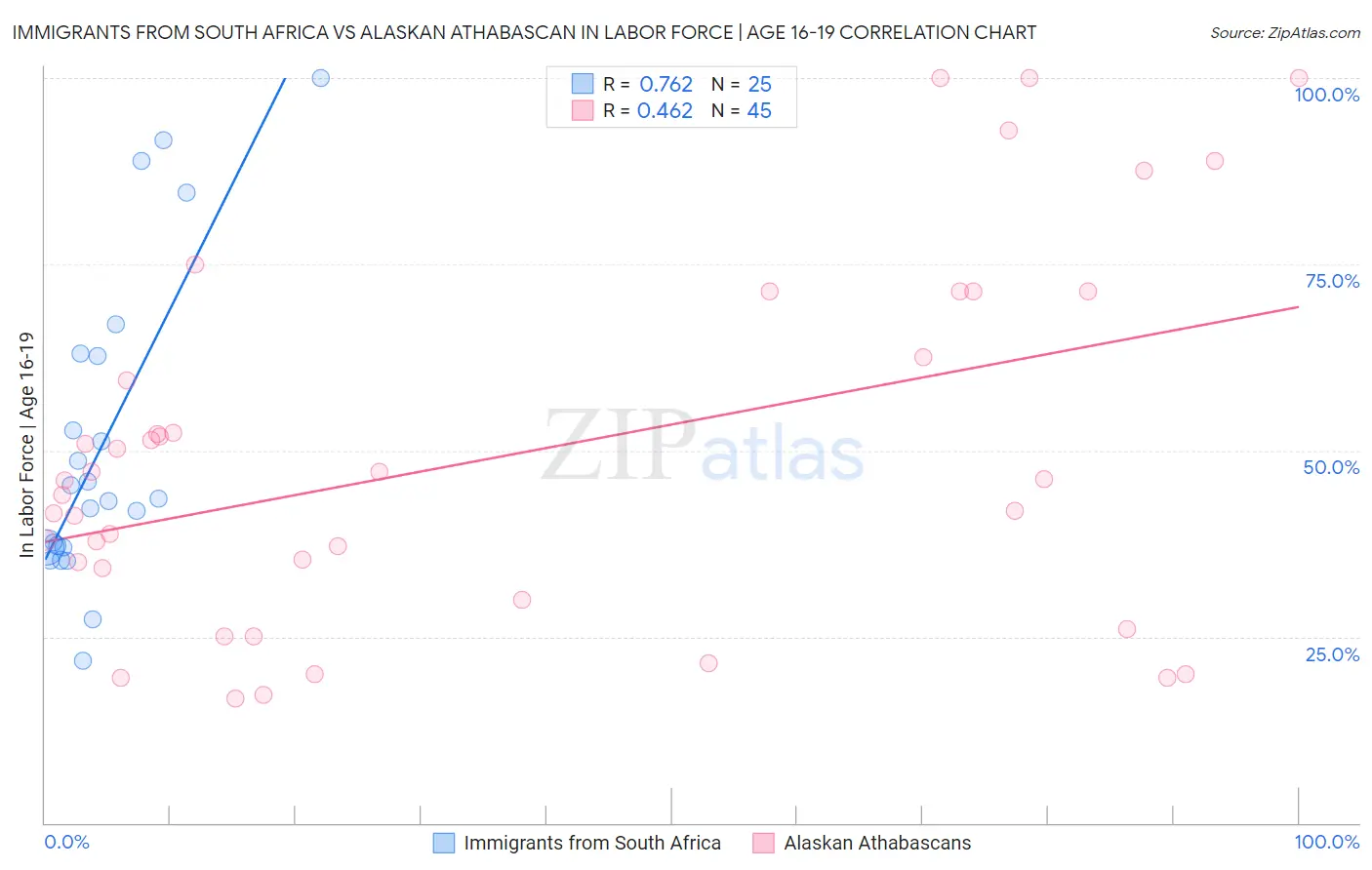 Immigrants from South Africa vs Alaskan Athabascan In Labor Force | Age 16-19