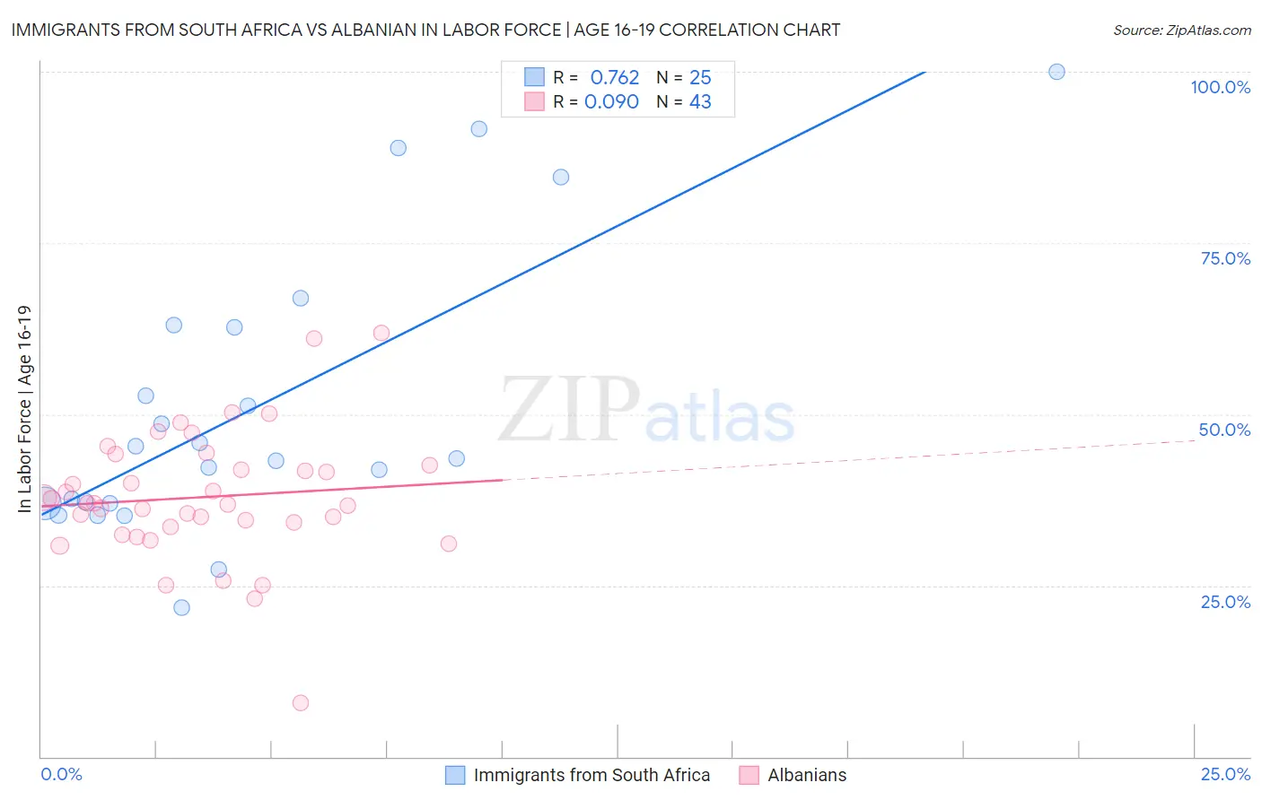 Immigrants from South Africa vs Albanian In Labor Force | Age 16-19