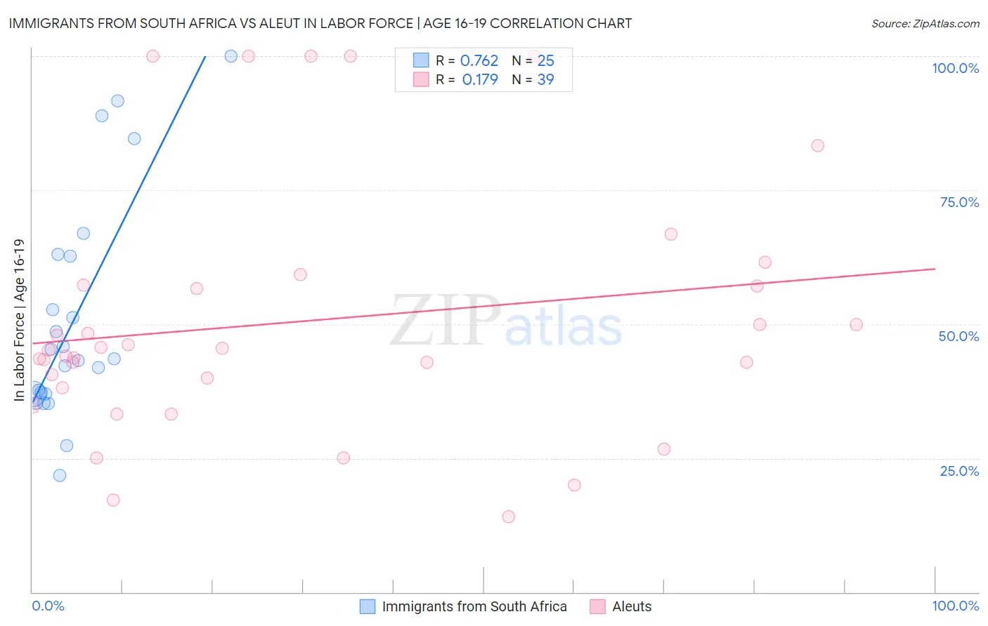 Immigrants from South Africa vs Aleut In Labor Force | Age 16-19