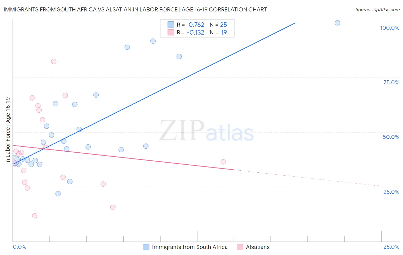 Immigrants from South Africa vs Alsatian In Labor Force | Age 16-19