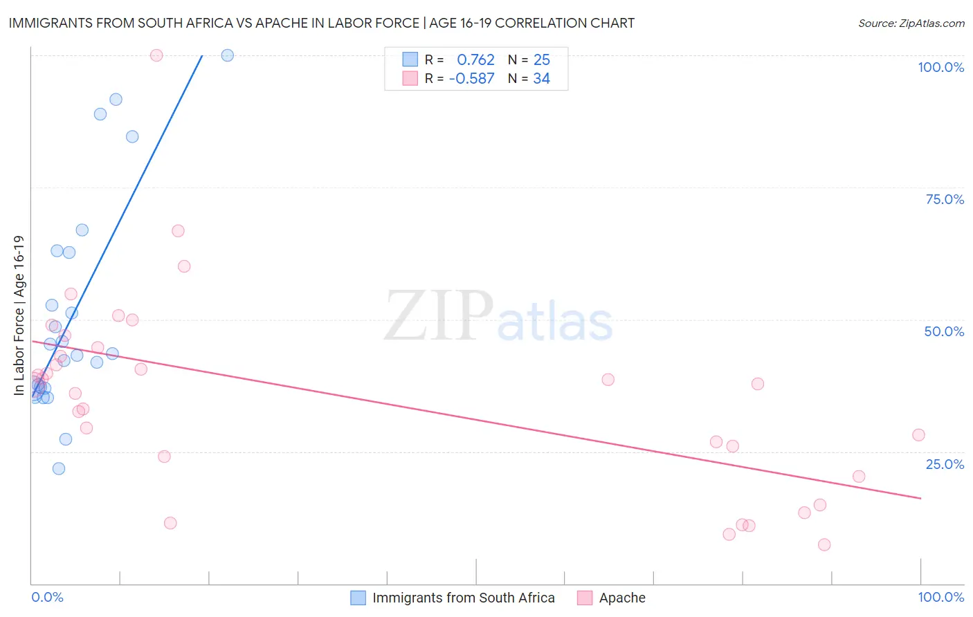 Immigrants from South Africa vs Apache In Labor Force | Age 16-19