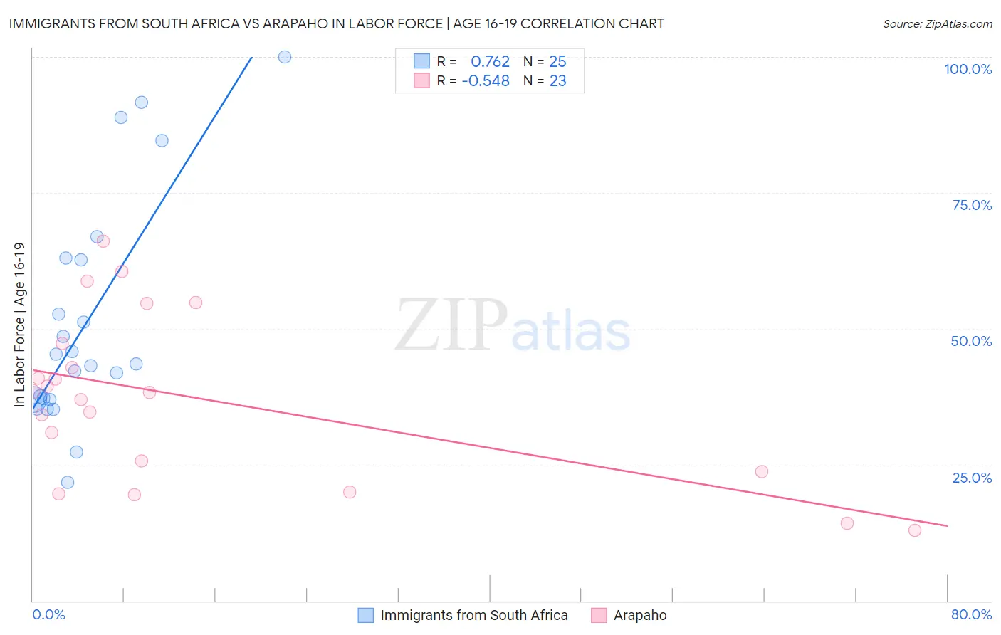 Immigrants from South Africa vs Arapaho In Labor Force | Age 16-19