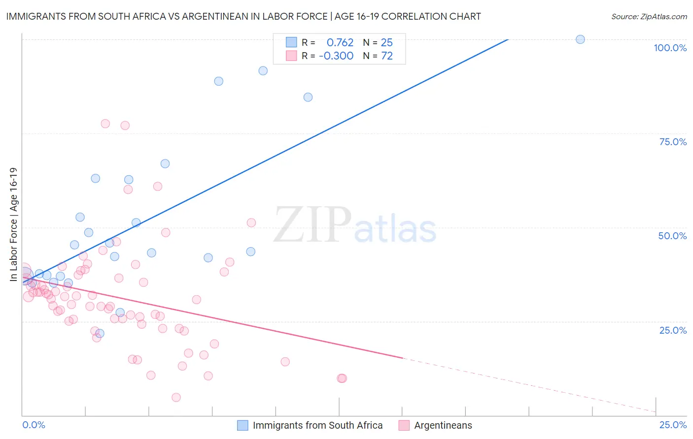Immigrants from South Africa vs Argentinean In Labor Force | Age 16-19