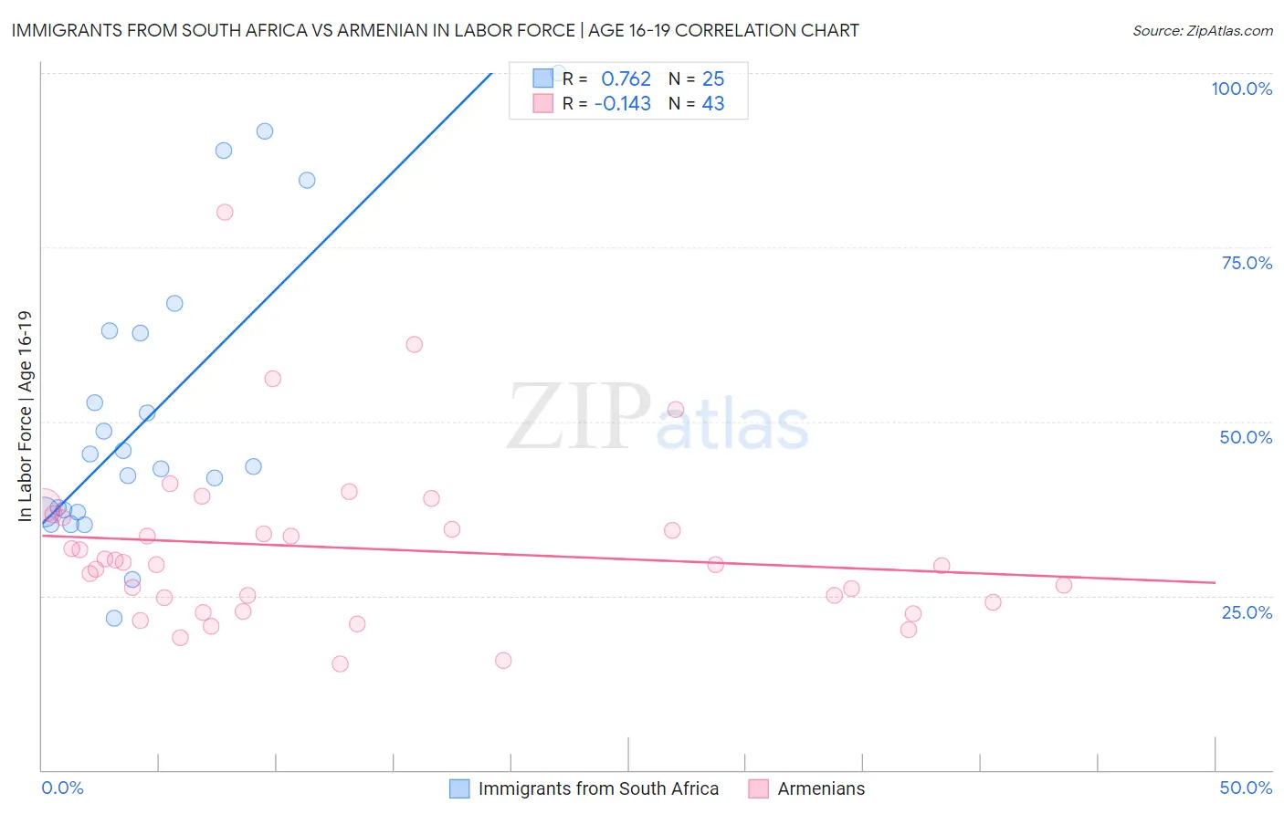 Immigrants from South Africa vs Armenian In Labor Force | Age 16-19