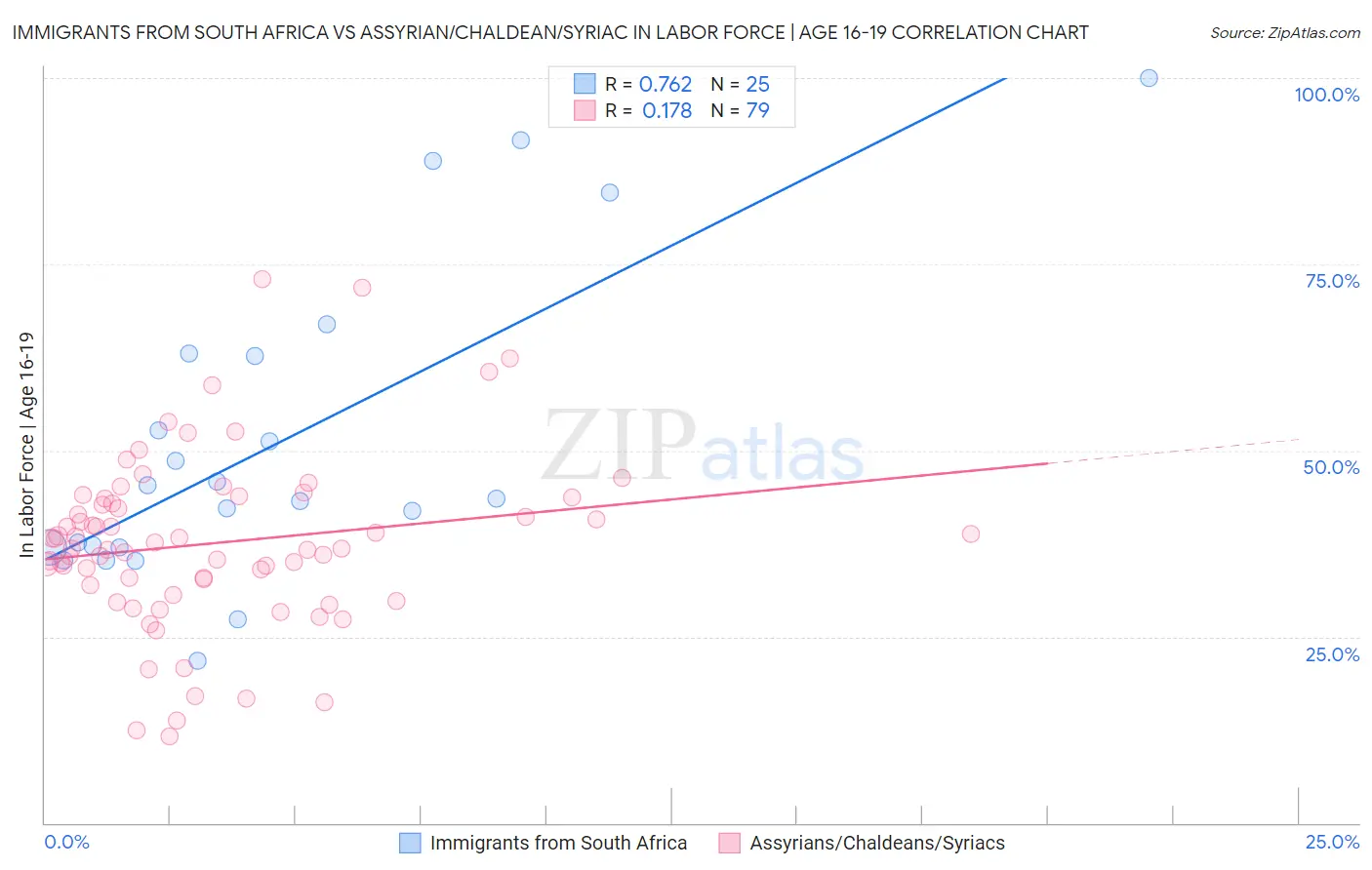 Immigrants from South Africa vs Assyrian/Chaldean/Syriac In Labor Force | Age 16-19