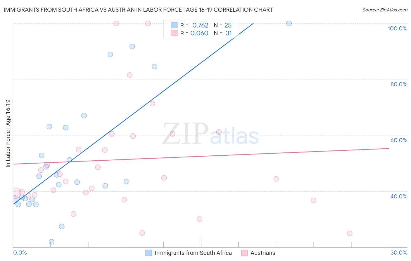 Immigrants from South Africa vs Austrian In Labor Force | Age 16-19