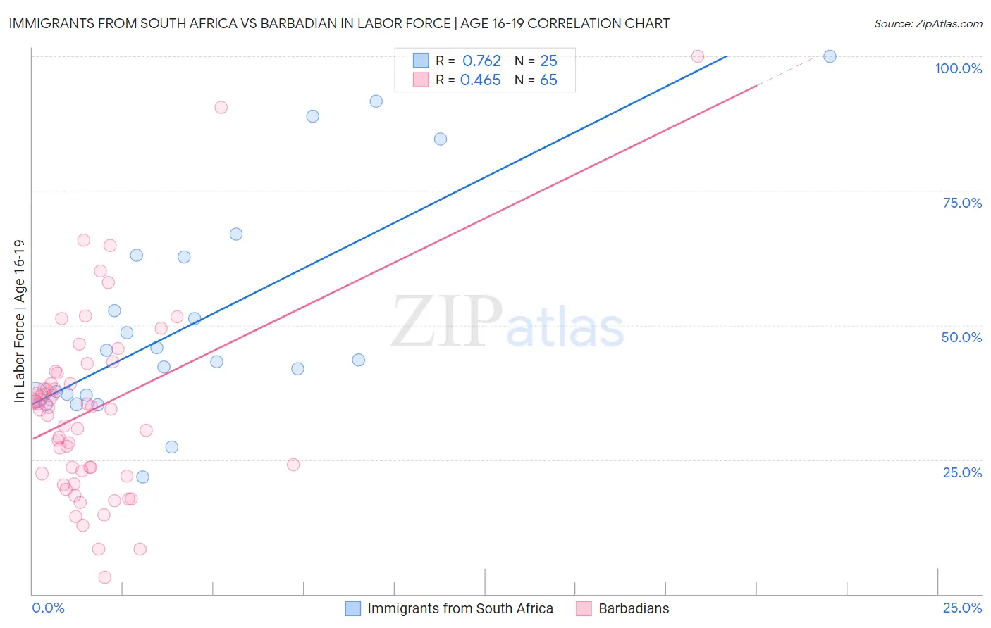 Immigrants from South Africa vs Barbadian In Labor Force | Age 16-19