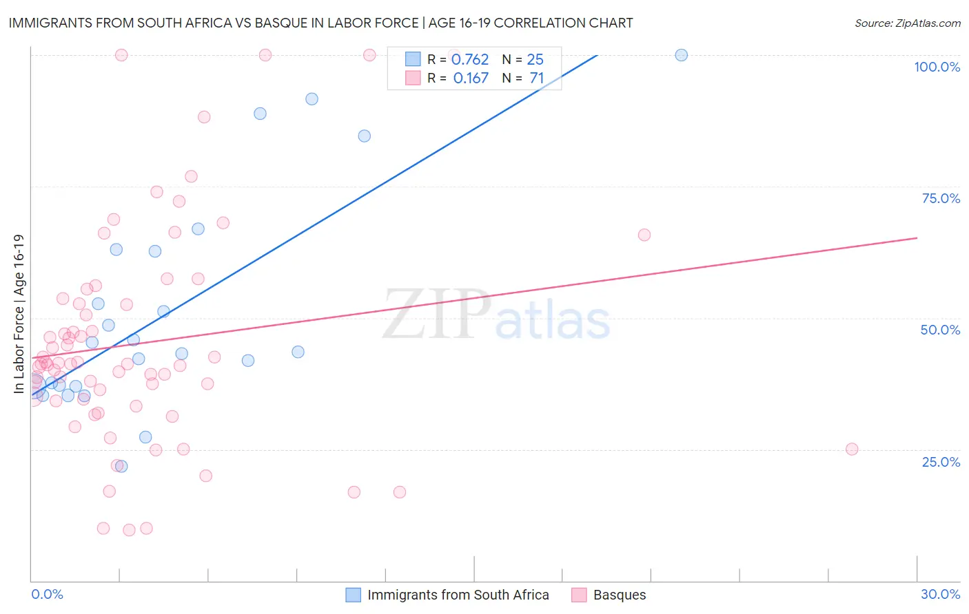Immigrants from South Africa vs Basque In Labor Force | Age 16-19