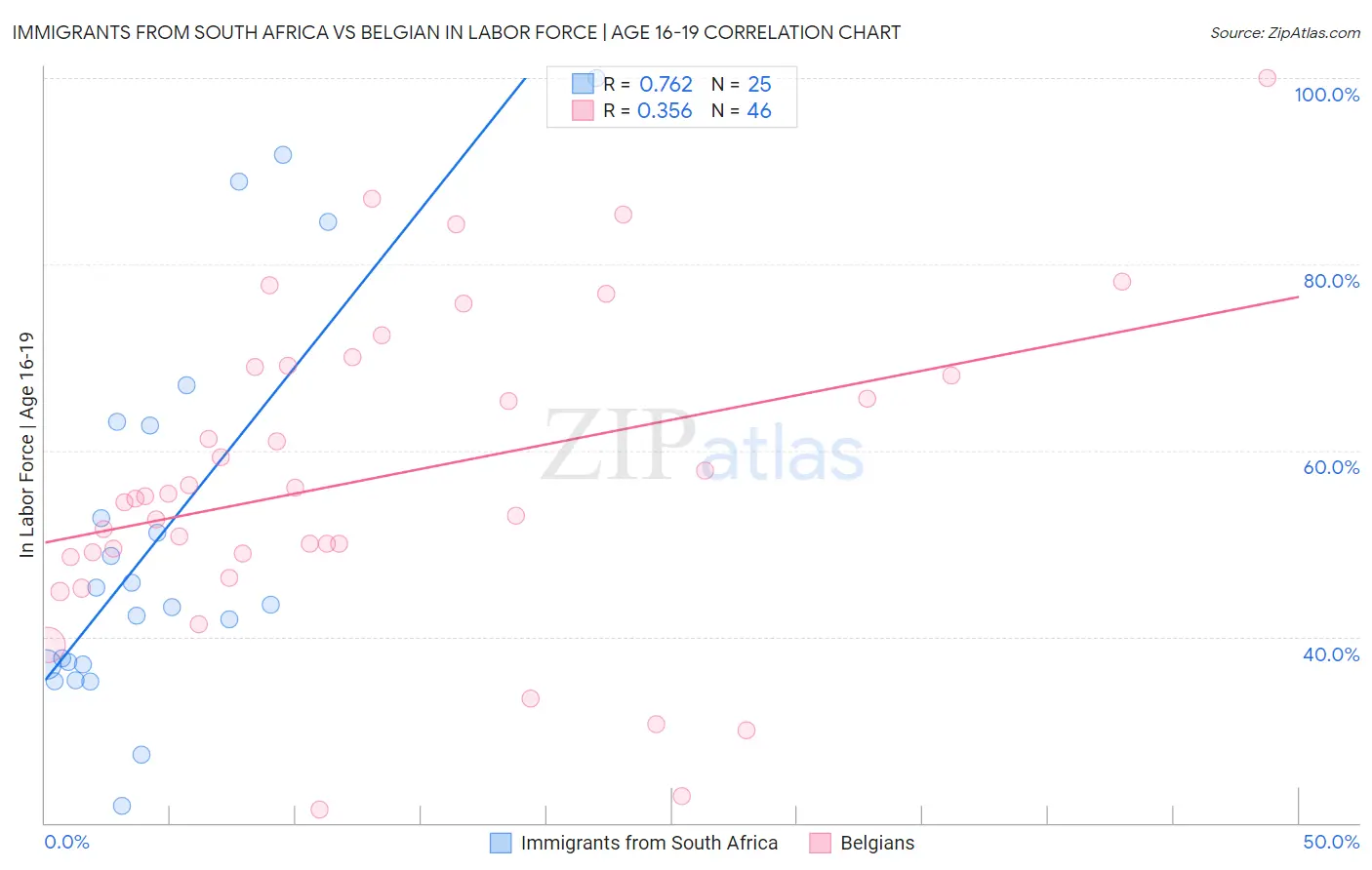 Immigrants from South Africa vs Belgian In Labor Force | Age 16-19
