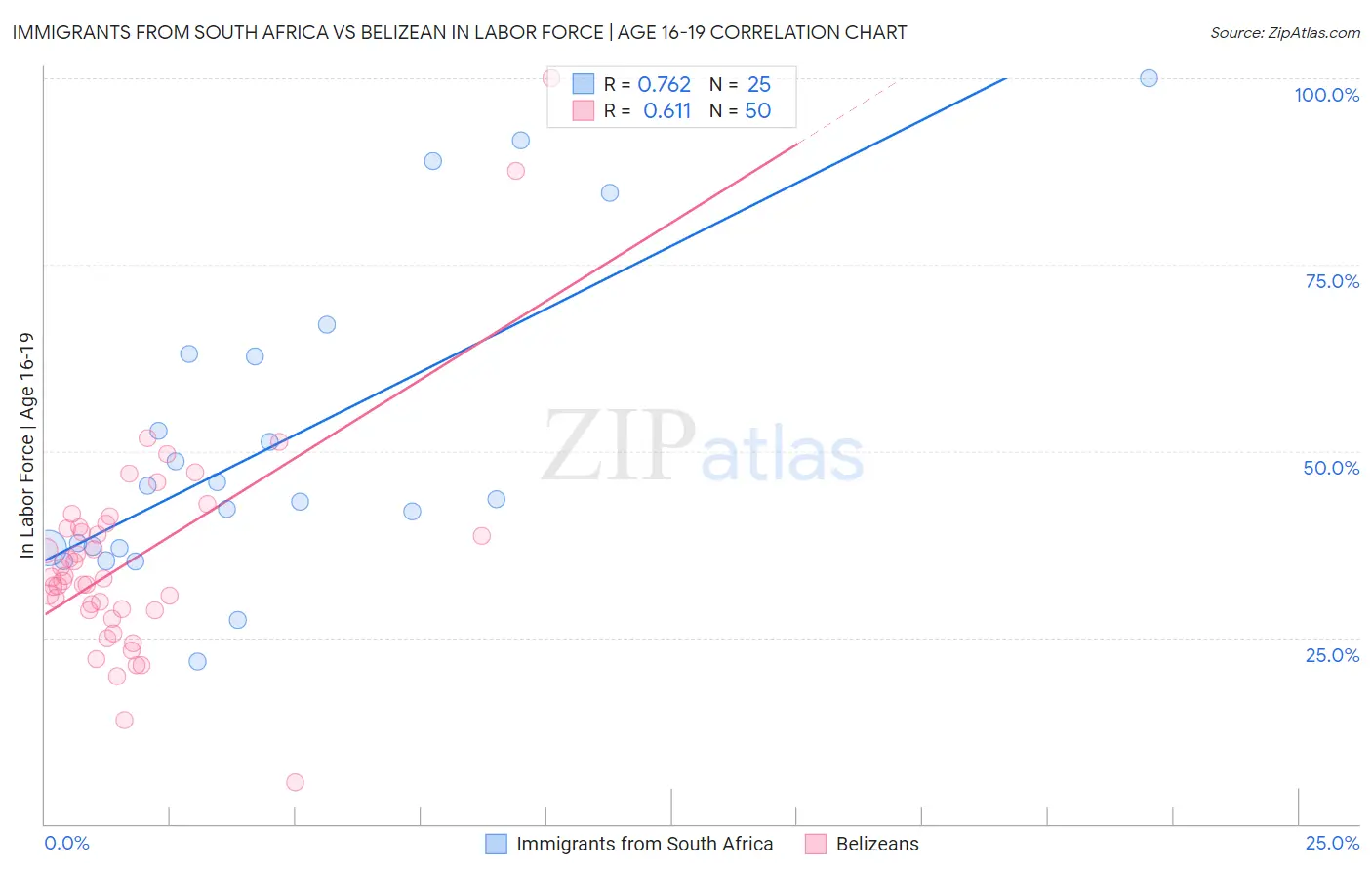 Immigrants from South Africa vs Belizean In Labor Force | Age 16-19