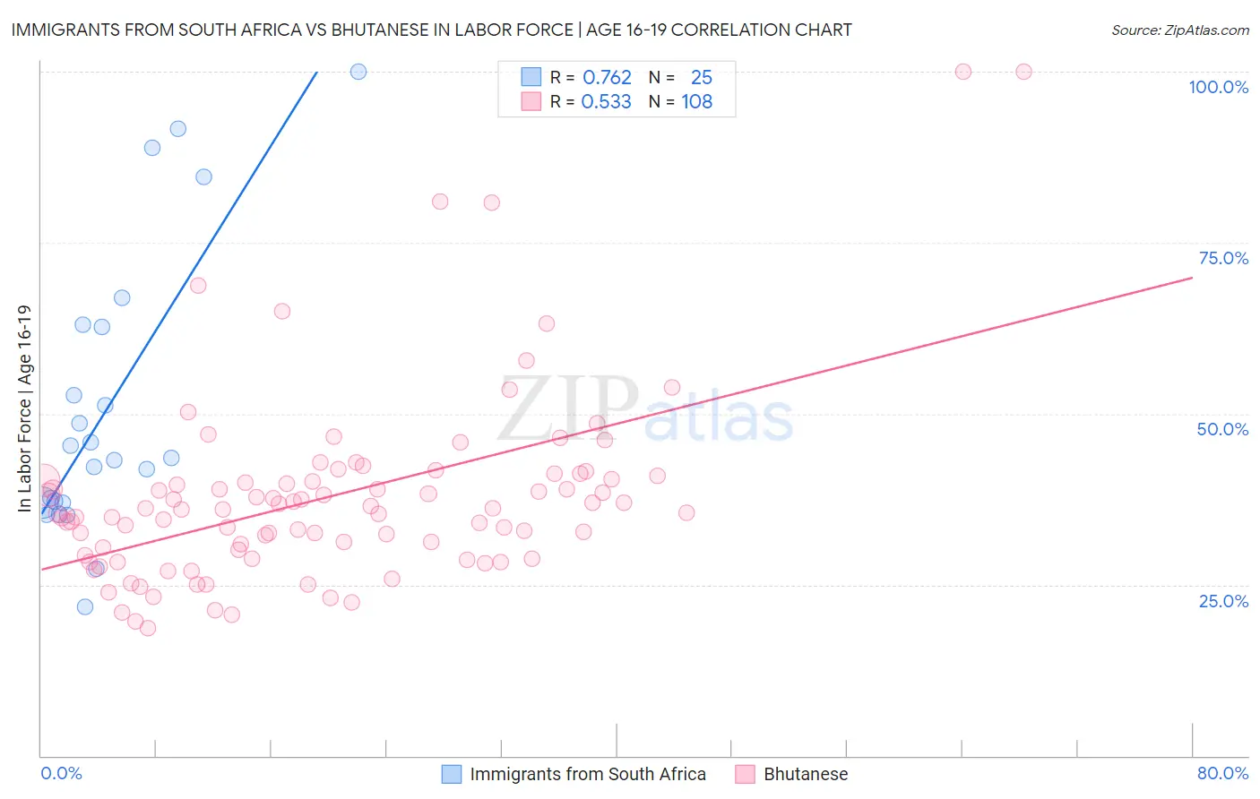 Immigrants from South Africa vs Bhutanese In Labor Force | Age 16-19