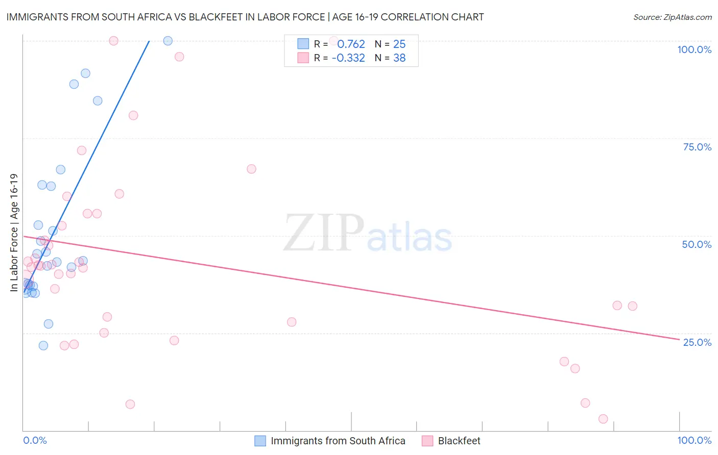 Immigrants from South Africa vs Blackfeet In Labor Force | Age 16-19