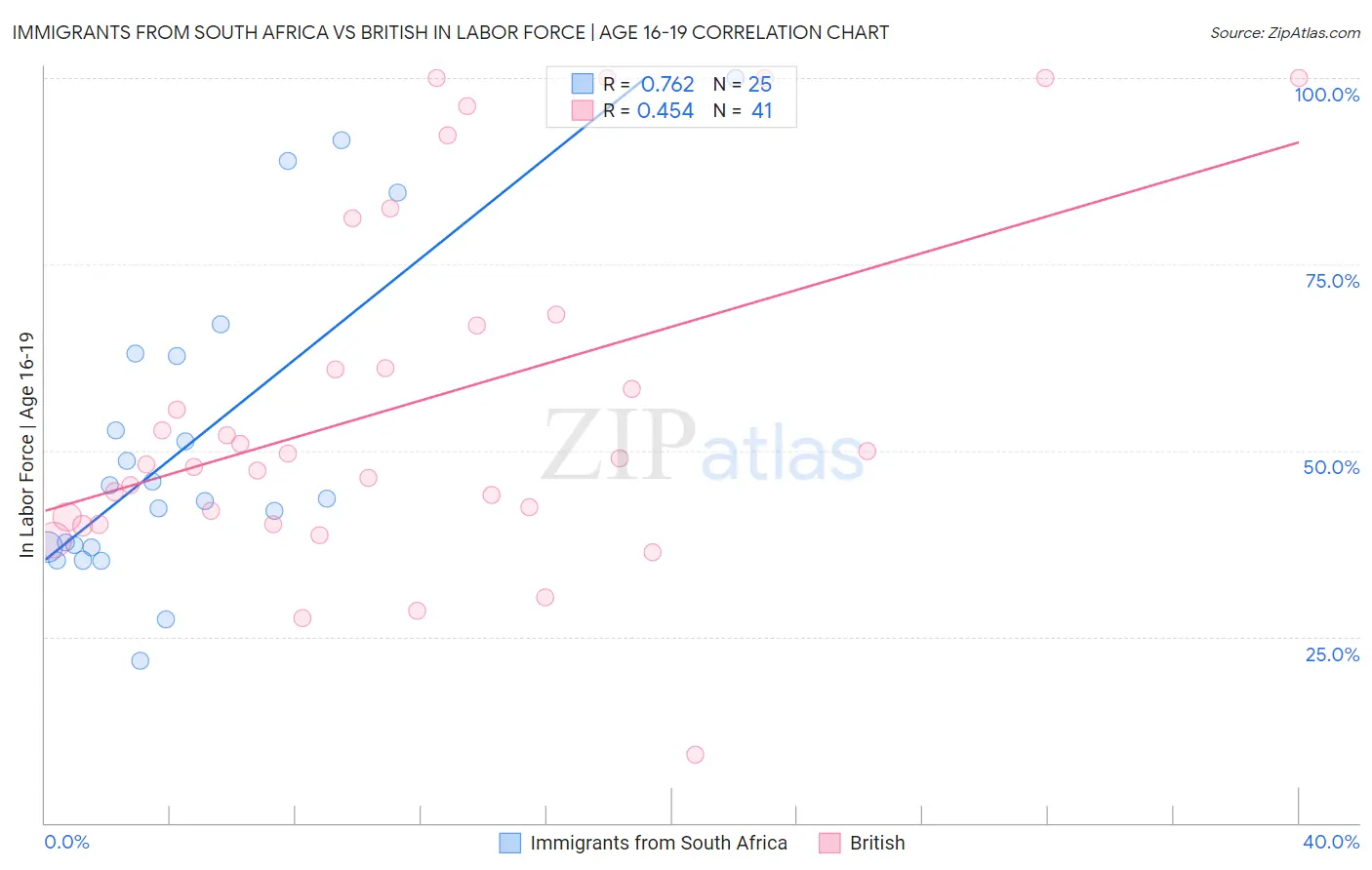 Immigrants from South Africa vs British In Labor Force | Age 16-19